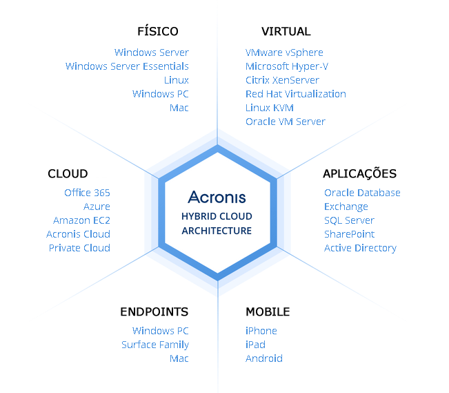 Ecosistema Acronis Backup Advanced