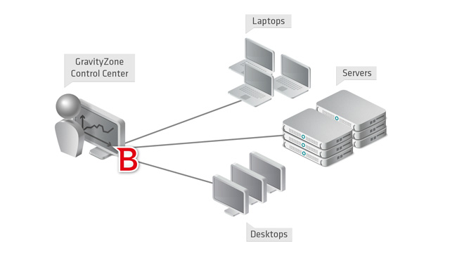 Arquitetura BitDefender GravityZone