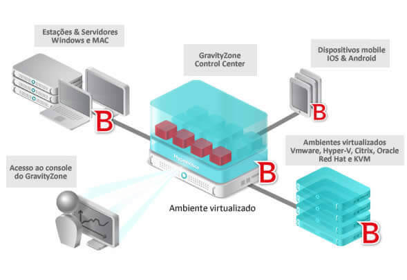 Arquitetura BitDefender Enterprise Security