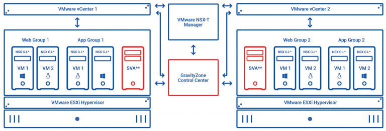 Arquitetura do BitDefender GravityZone integrado ao VMware NSX