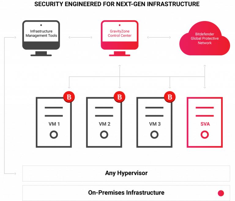 Arquitetura do BitDefender GravityZone Security for Virtualization