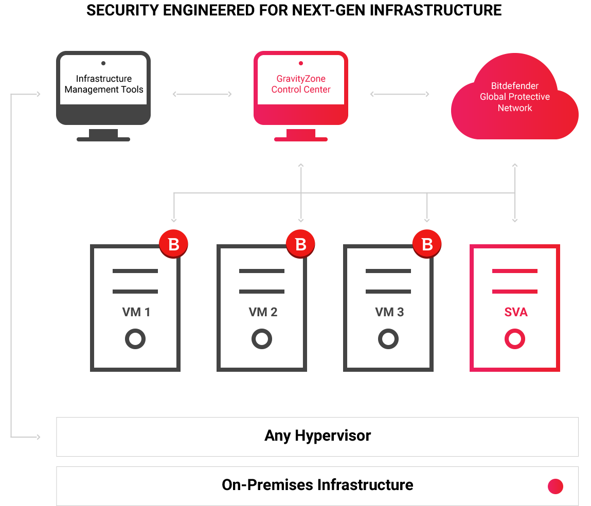 Arquitetura do BitDefender GravityZone Security for Virtualization Arquitetura do BitDefender GravityZone Security for Virtualization