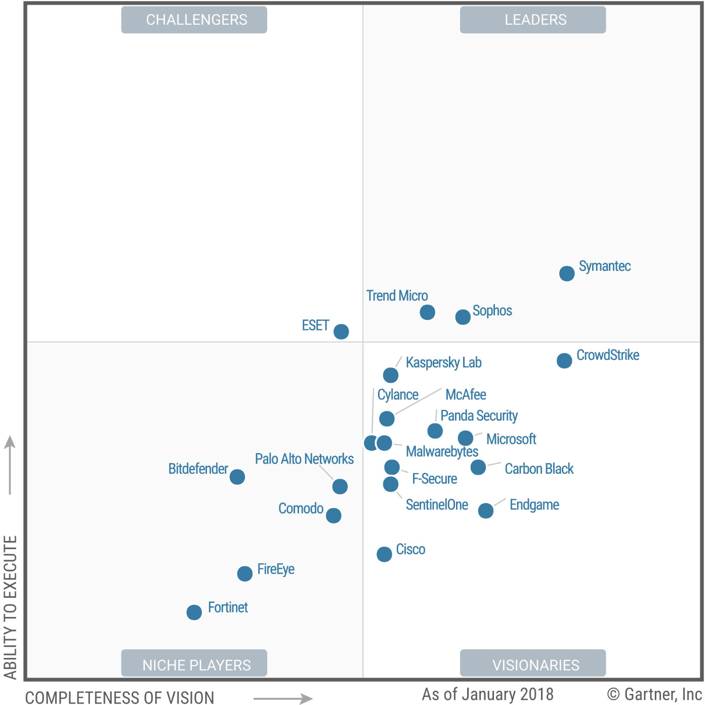 BitDefender & Gartner BitDefender & Gartner