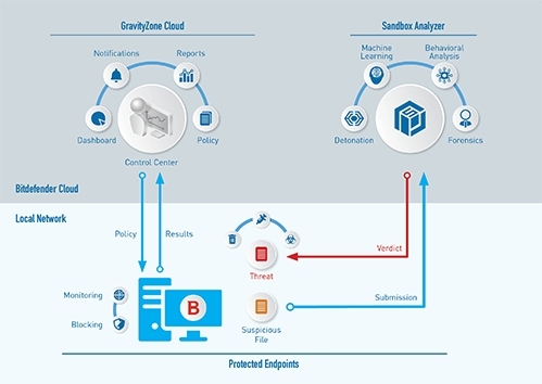 Sandbox Analyser