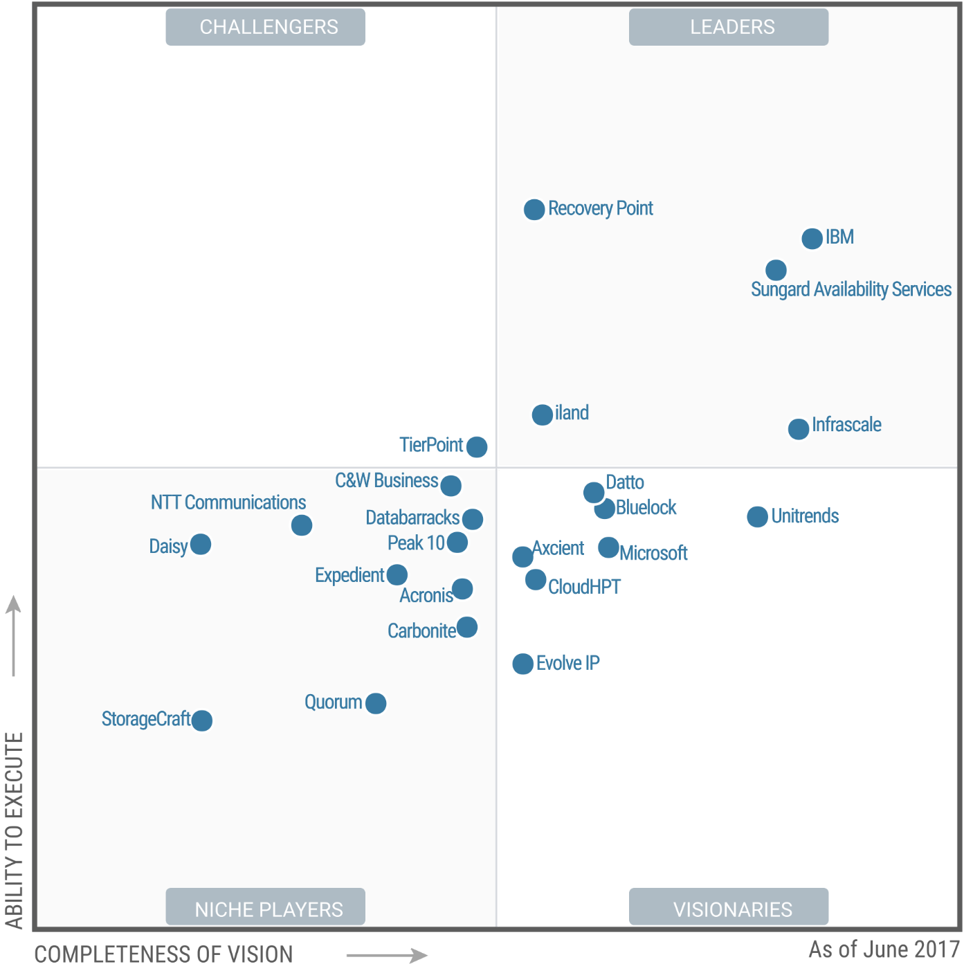 Acronis & Gartner Acronis & Gartner