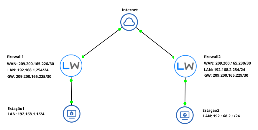 Lnxwall VPN site to site usando OpenVPN com TLS/SSL