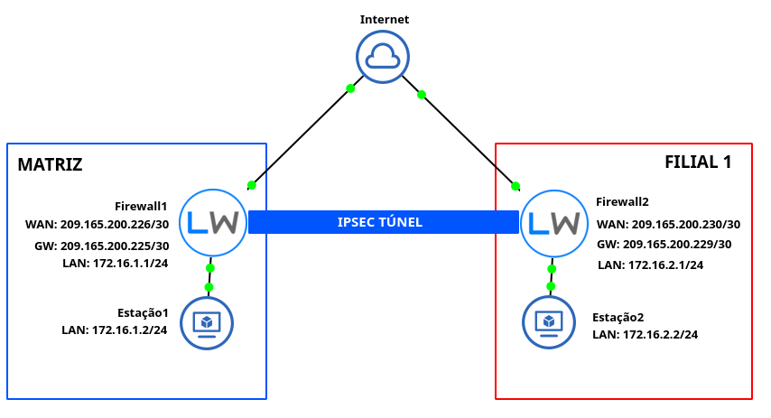 Esquema de VPN Ipsec site para site