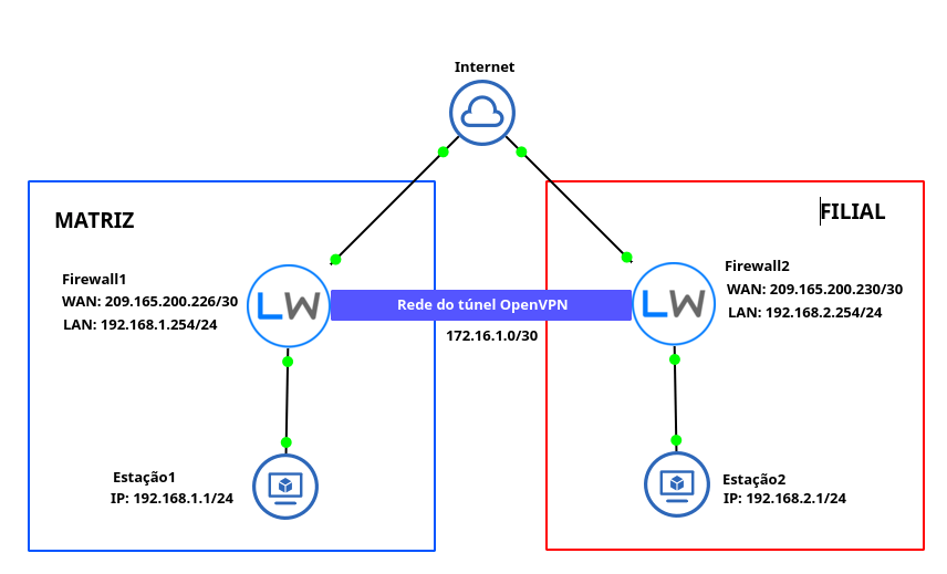 Esquema de VPN OpenVPN site para site usando chaves pré-compartilhadas