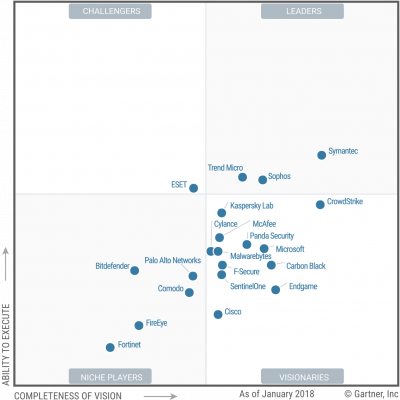 BitDefender & Gartner