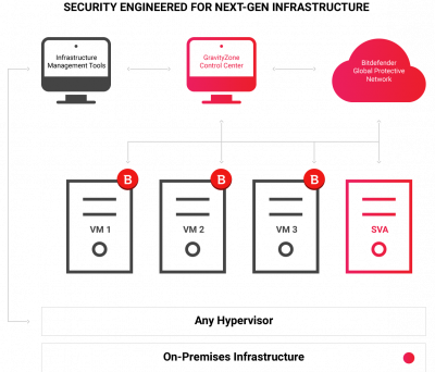 Arquitetura do BitDefender GravityZone Security for Virtualization