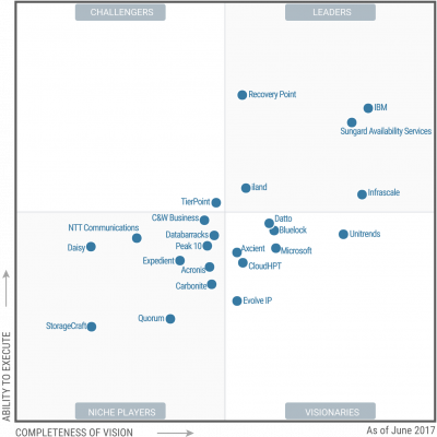 Acronis & Gartner